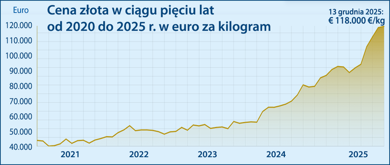 wzrost wartości złota 2020-2025