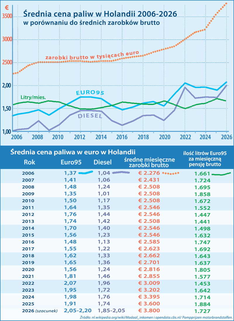 ceny paliw w Holandii 2006-2026