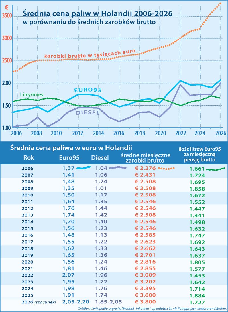 ceny paliw w Holandii 2006-2026