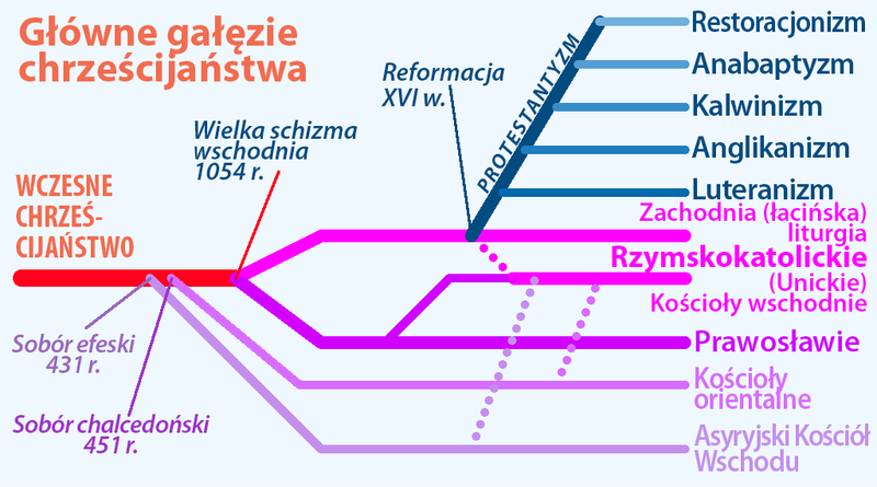 Podział kościołów chrześcijańskich