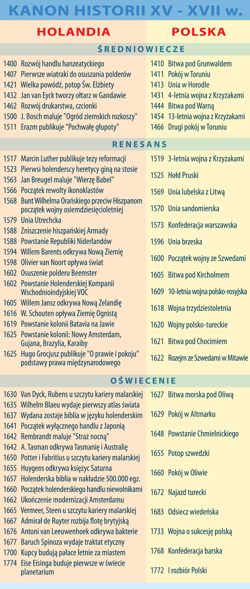 Kanon historii Polski i Holandii