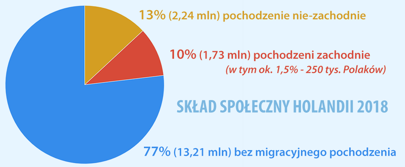 struktura społeczna Holandii 2018