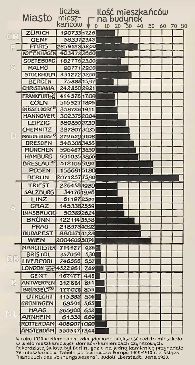 Ilość mieszkańców na budynek w Europie 1920