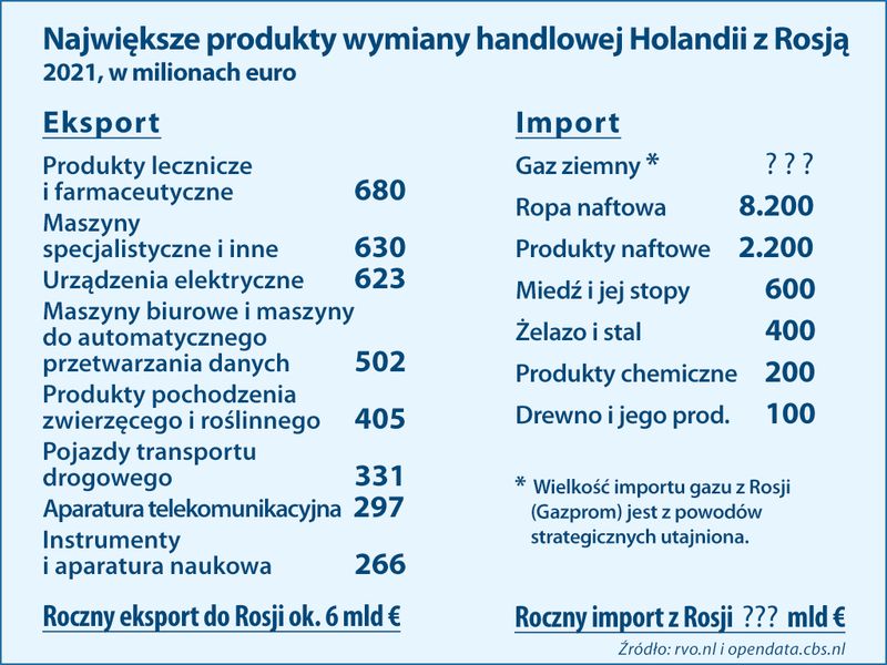 import eksport z Rosji