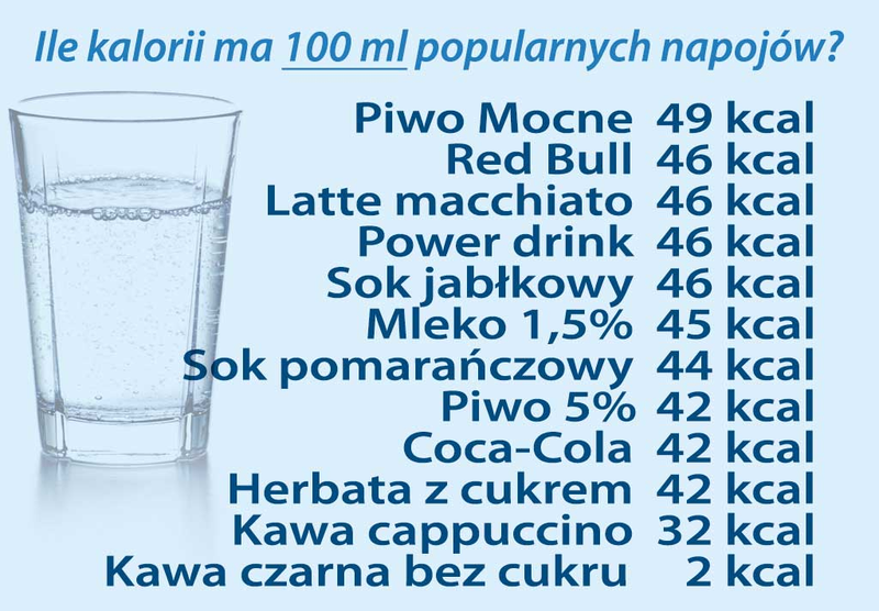 ilość kalorii popularnych napojów