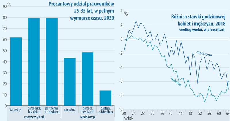 kobiety i mężczyźni na rynku pracy