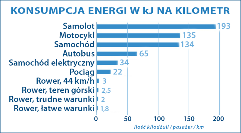 Zużycie energii według pojazdów