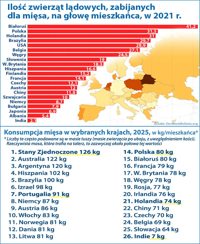 Konsumpcja mięsa 2025