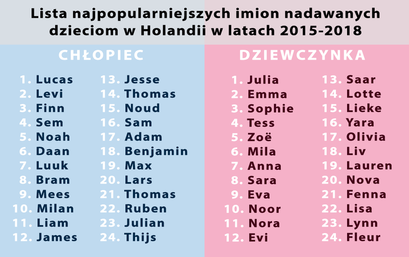 popularne imiona w Holandii
