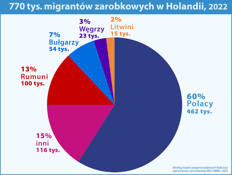 Migranci zarobkowi w Holandii 2022