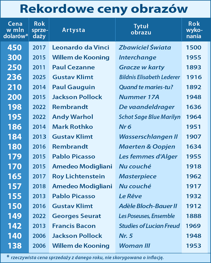 lista najdroższych obrazów