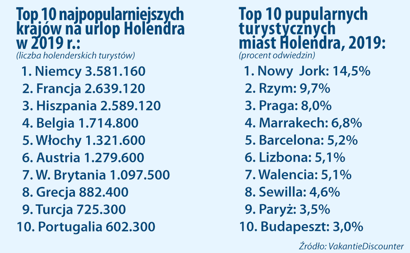 holenderski top urlopów za granicą