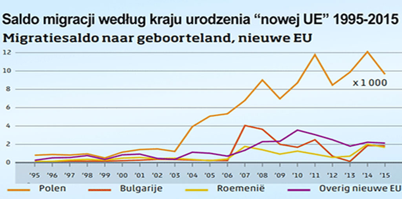 Najwięcej imigrantów przybyło do Holandii z Polski