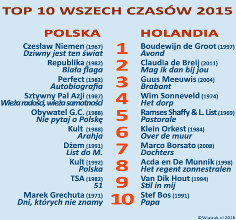 top 10 polski i holandii