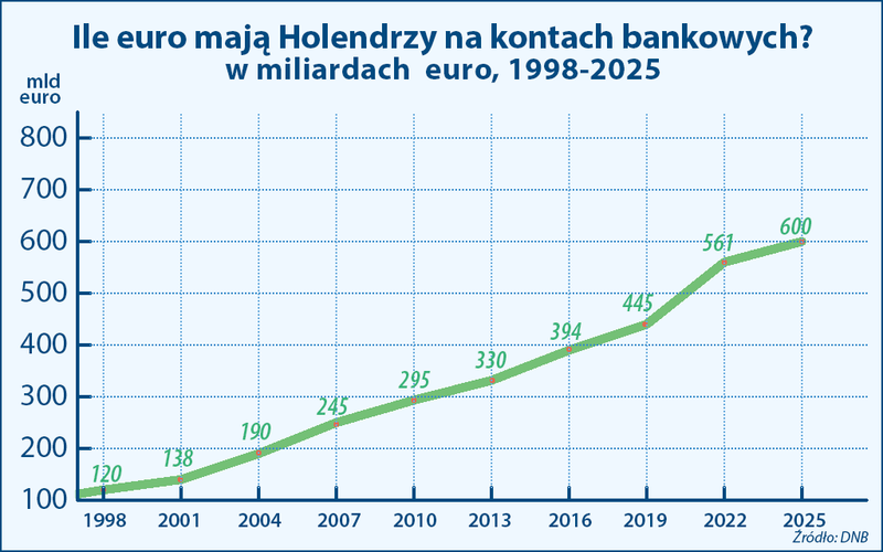 holenderskie oszczędności 1998-2025.