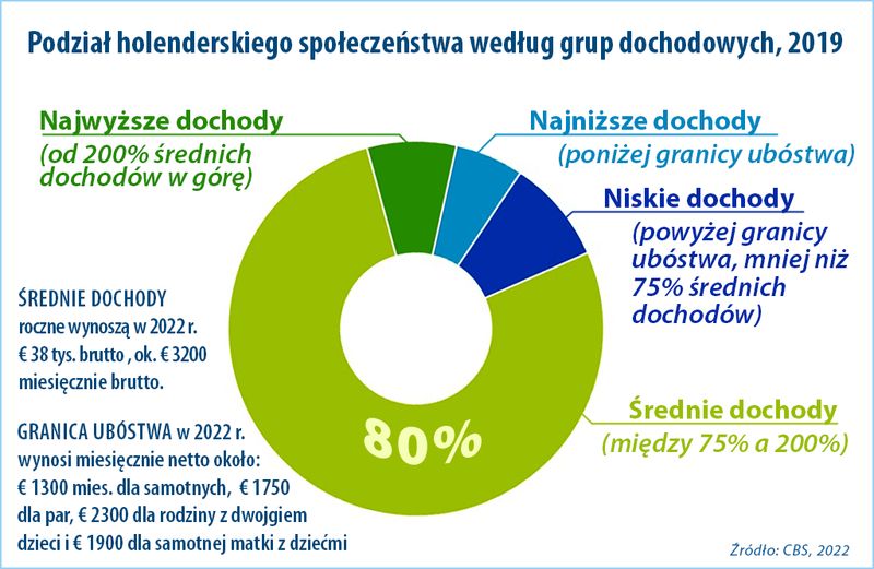 podział zarobków w holenderskim społeczeństwie
