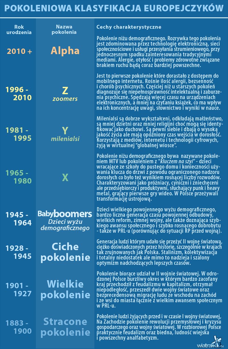 podział generacji XX i XXI wieku