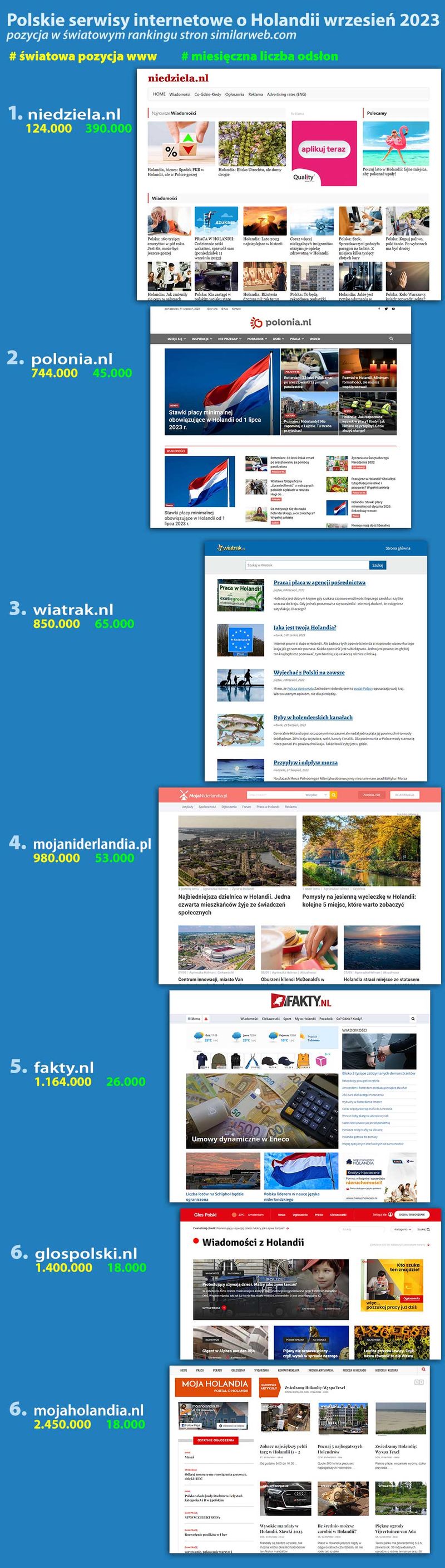 Ranking polskich stron w Holandii 2023
