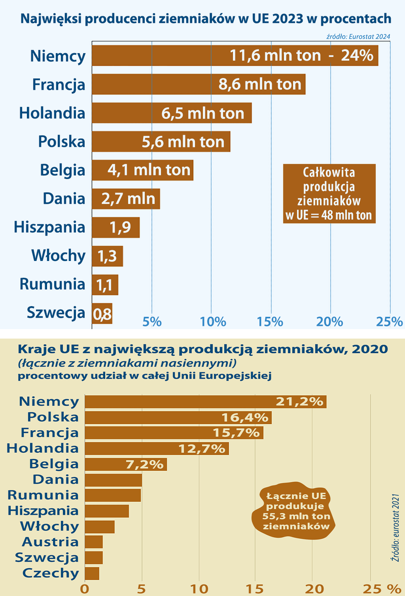 Produkcja uprawa ziemniaka w UE 2020 i 2023