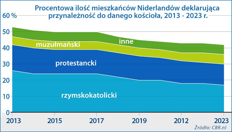 Przynależność do kościoła w Holandii 2023