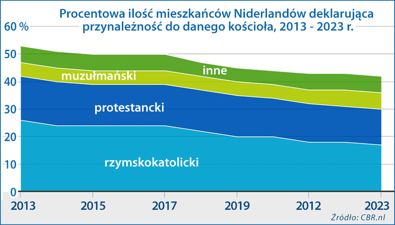 Przynależność do kościoła w Holandii 2023