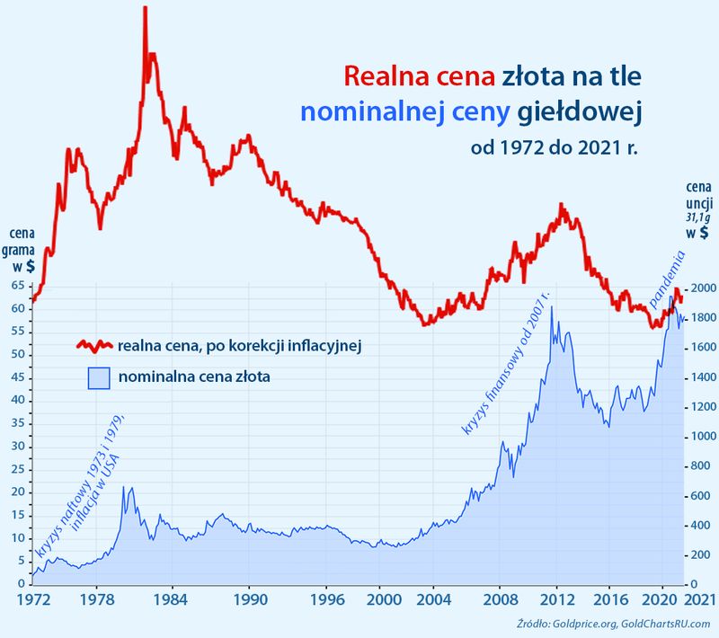 cena złota rośnie gdy nasz pieniądz tanieje