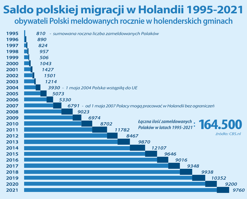 Polacy w Holandii