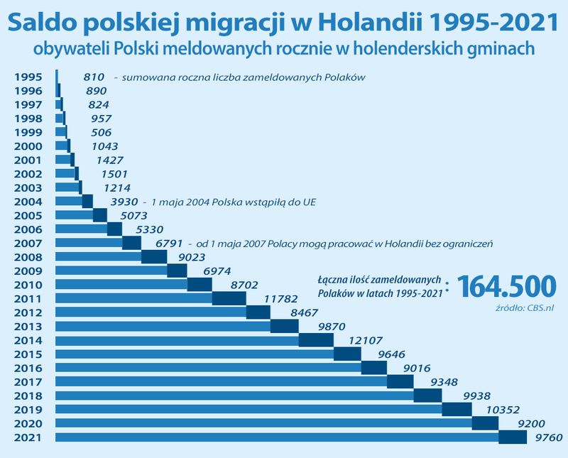 Polacy w Holandii