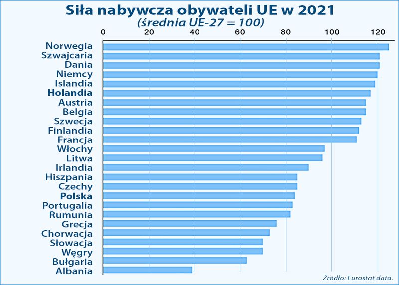Siła nabywca w 2021