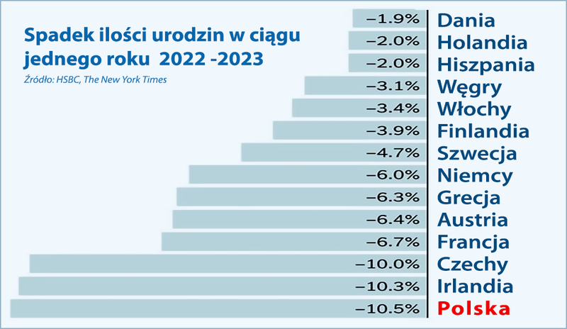 spadek ilości urodzin 