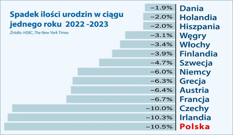 spadek ilości urodzin 