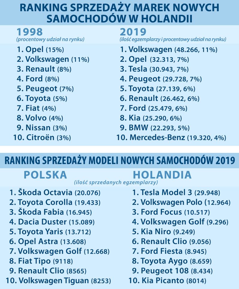 ranking sprzedaży nowych marek samochodów  1998-2019