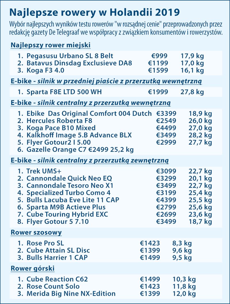 najlepsze rowery w Holandii