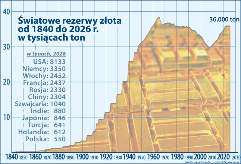 światowe rezerwy złota do 2026