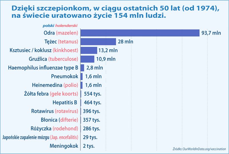 Szczepionki 50 lat