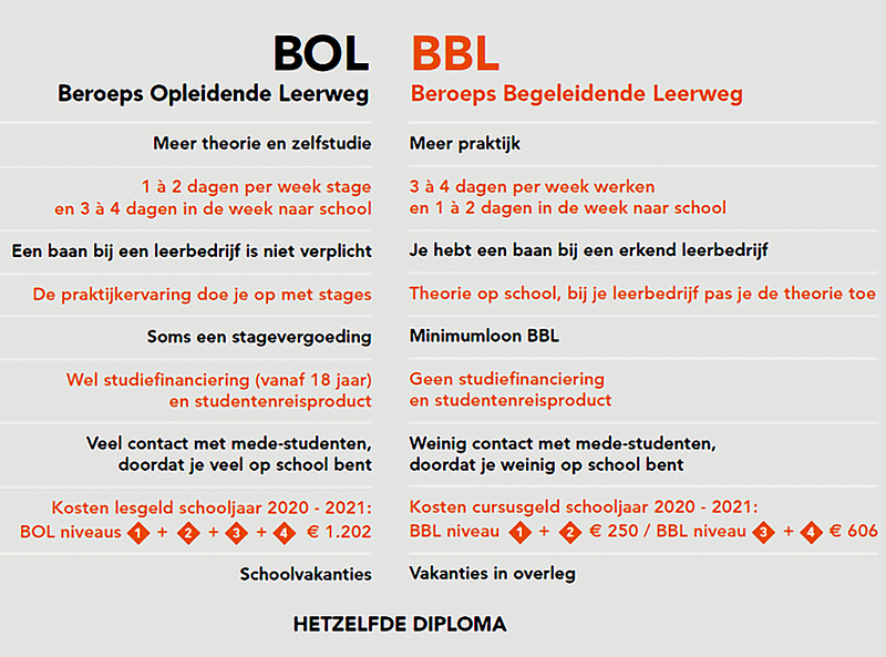 szkoła zawodowa w Holandii