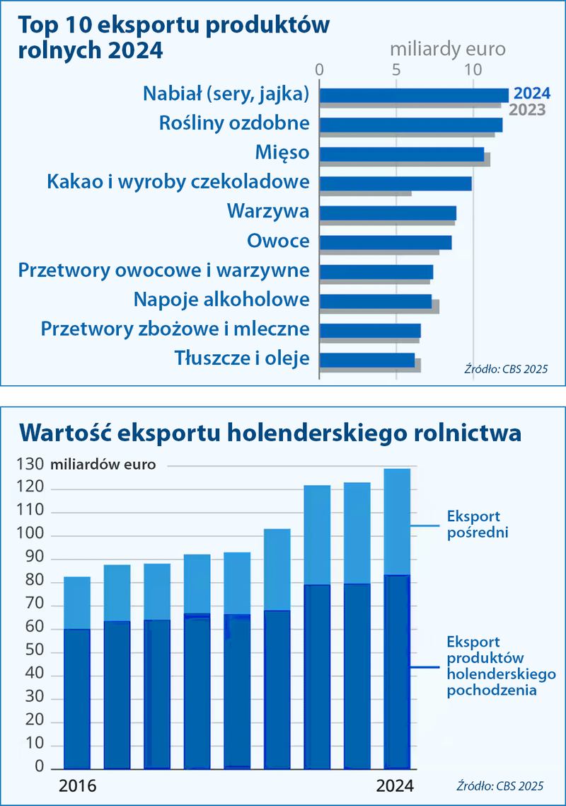 Holenderski eksport rolny 2024