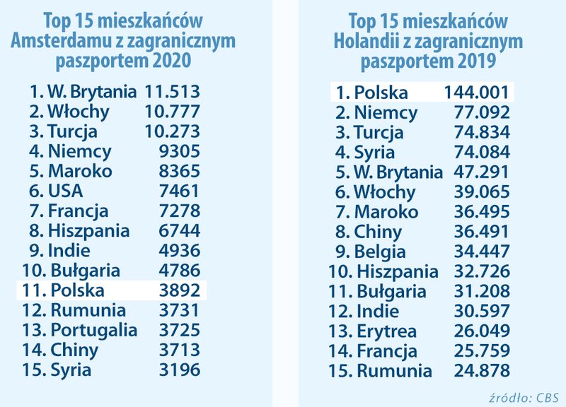 Ilu Polaków żyje w Holandii 2019