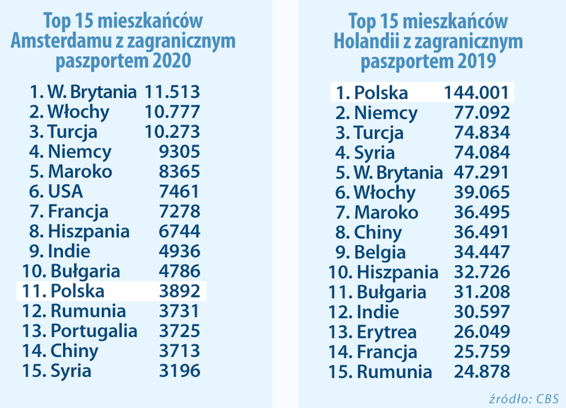 Ilu Polaków żyje na stałe w Holandii