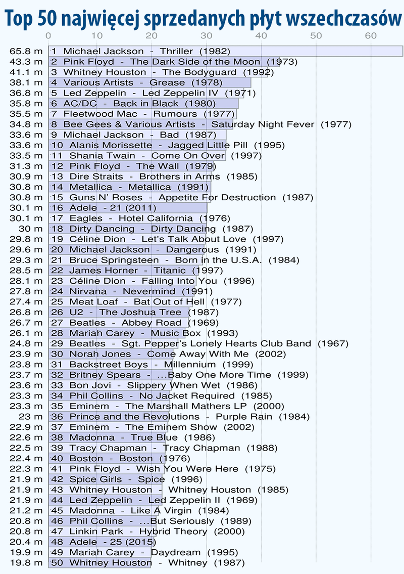 top 50 wszechczasów