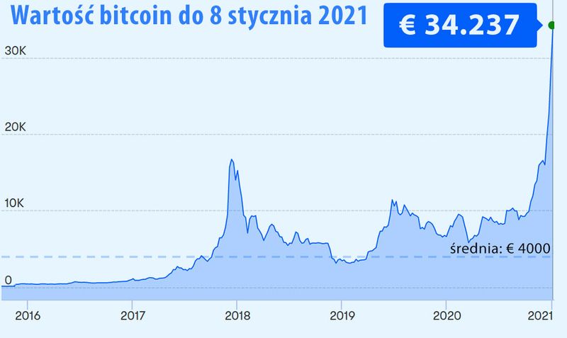 Wartość 2016-2021
