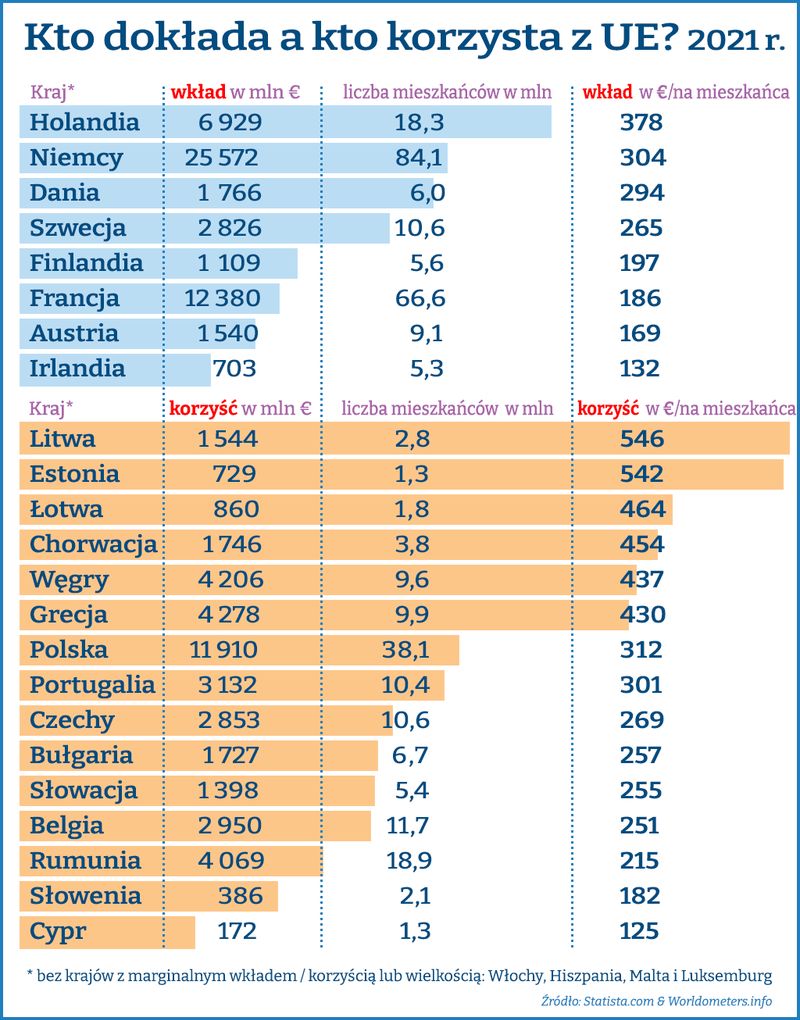 Kto dokłada a kto korzysta z UE