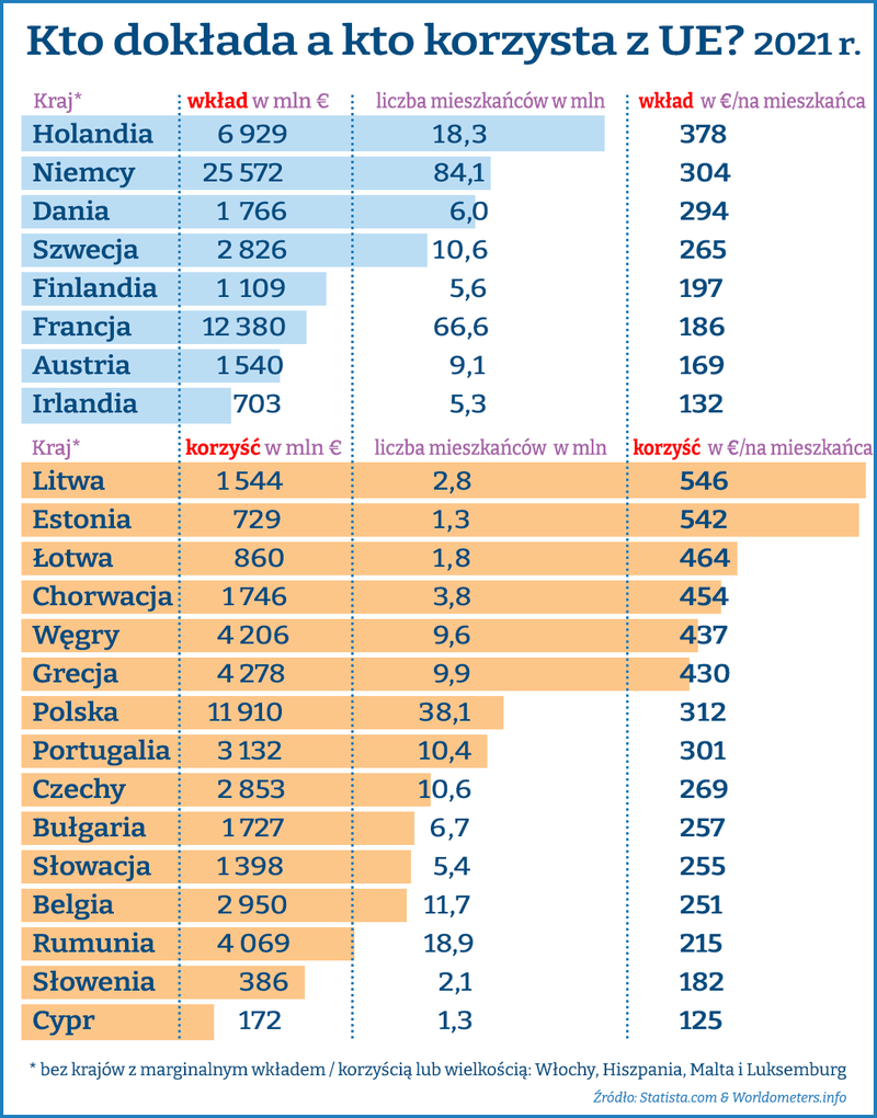 Kto dokłada a kto korzysta z UE