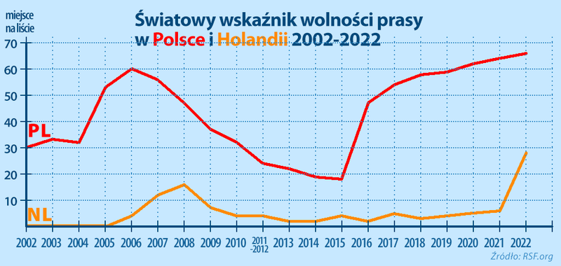 20 lat wolności prasy