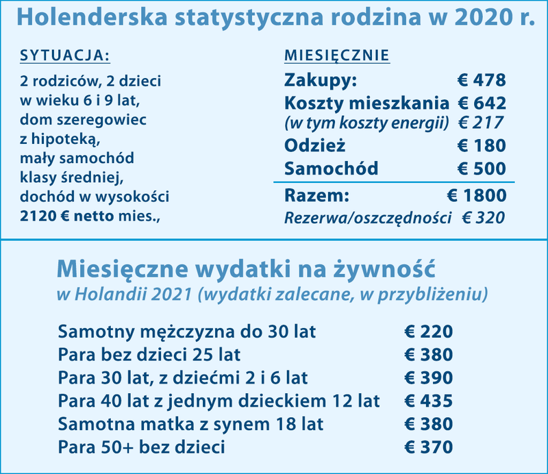 wydatki i koszty życia w Holandii 2020