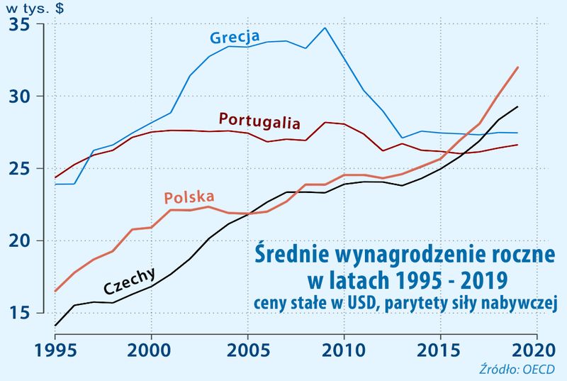 Wynagrodzenie w krajach Unii Europejskiej 2020