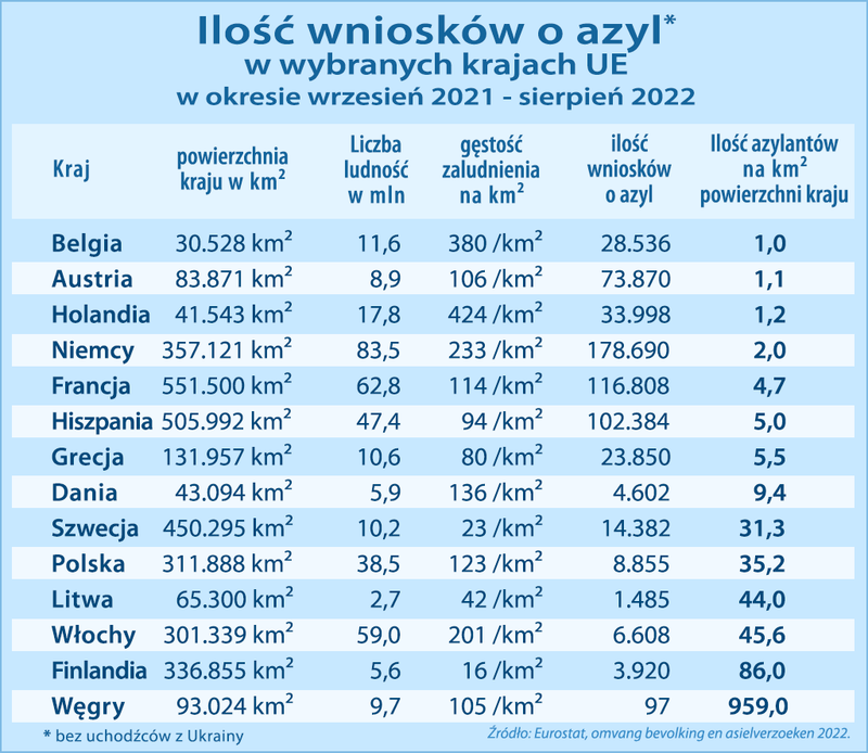 tabela uchodźców w Europie